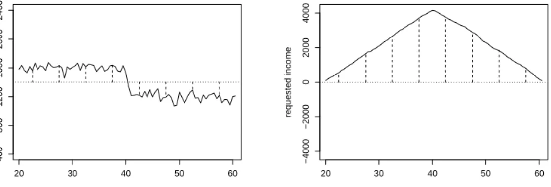 Figure 4: Structural change in the mean over age (artificial data). The left plot displays the mean income over all age groups (dotted line) and the  indi-vidual deviations (dashed lines), the right the cumulated deviations over the variable age.