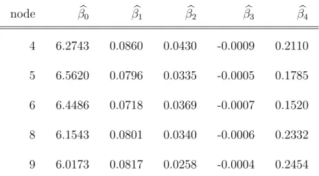 Table 2: Estimated coefficients of the models in the end nodes in Figure 5.