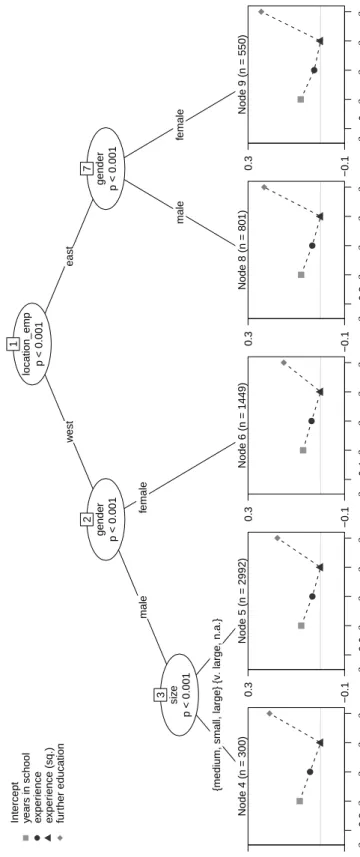 Figure 5: Model-based recursive partitioning of the extended Mincer equation (SOEP 2008)