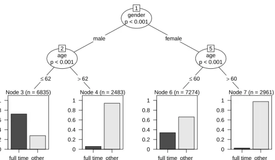 Figure 1: Classification tree: Assessing different frequencies of full-time jobs in Germany (SOEP 2008)