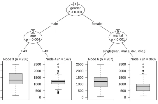 Figure 2: Regression tree: Assessing different requested incomes of unemployed respondents (SOEP 2008)