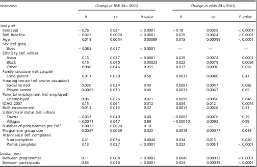 Table 2.Regression coefﬁcients (s.e.) for change in BMI and zBMI, at the participant, family, programme and neighbourhood level from multivariablemodels