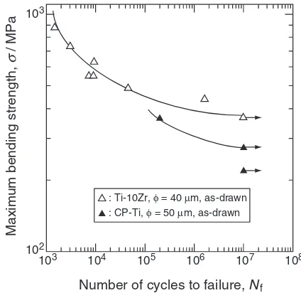 Fig. 2Fatigue curves of �-type alloy wires in rotating-bending fatiguetesting in 1 mass% lactic acid solution.