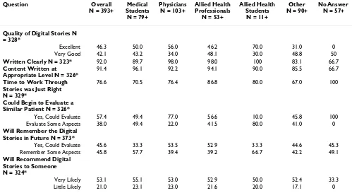 Table 1: Percent distribution of survey results