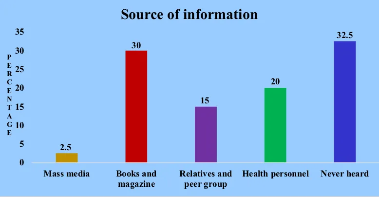 Figure 9. Distribution of monthly income of the family among adolescent girls with anemia 