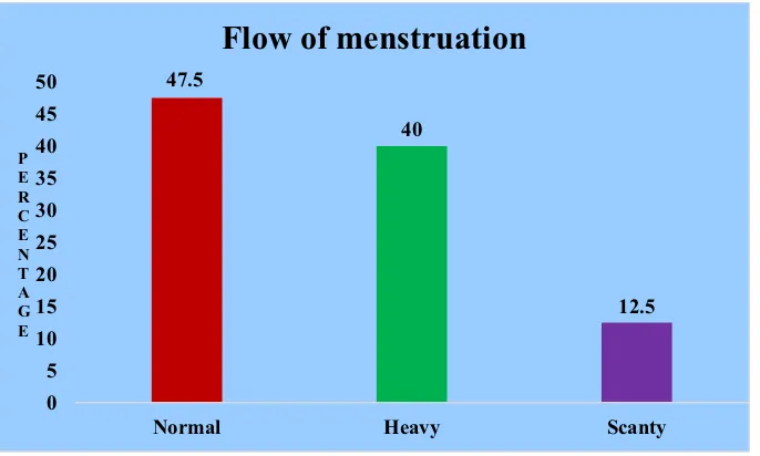 Figure 14. Distribution of days of menstruation among adolescent girls with anemia 