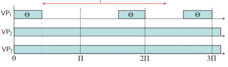 Fig. 3 Worst-case resource supply pattern of μ = , , m