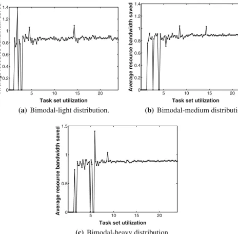 Fig. 9 Average resource bandwidth saved: MPR with improved SBF versus MPR with original SBF