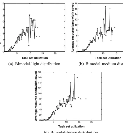 Fig. 10 Average resource bandwidth saved: DMPR versus MPR with original SBF