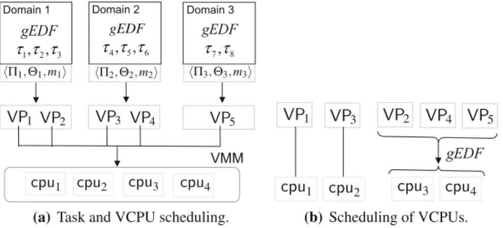 Fig. 1 Compositional scheduling on a virtualization platform