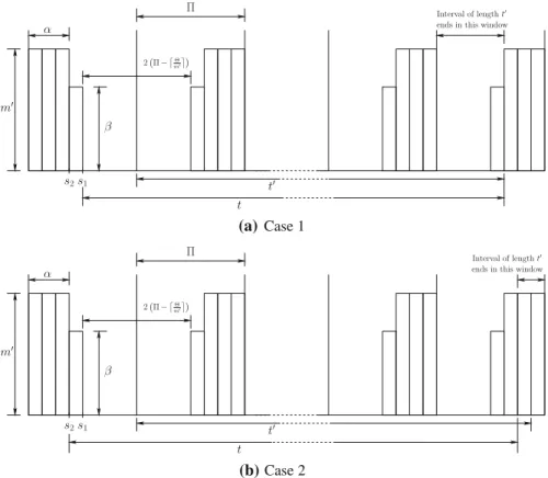 Fig. 2 Worst case resource supply of MPR model