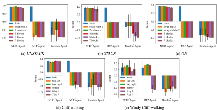 Figure 3. Performance of different agents in the training and test environments. Each sub-figure shows the performance of the three agents in a task