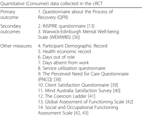 Table 4 Primary, secondary and other outcome measures