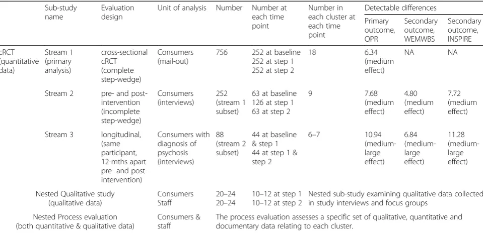 Table 1 Evaluation plan for the PULSAR Specialist Care study