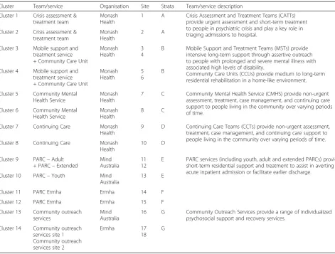 Table 2 Cluster sites and stratification factors