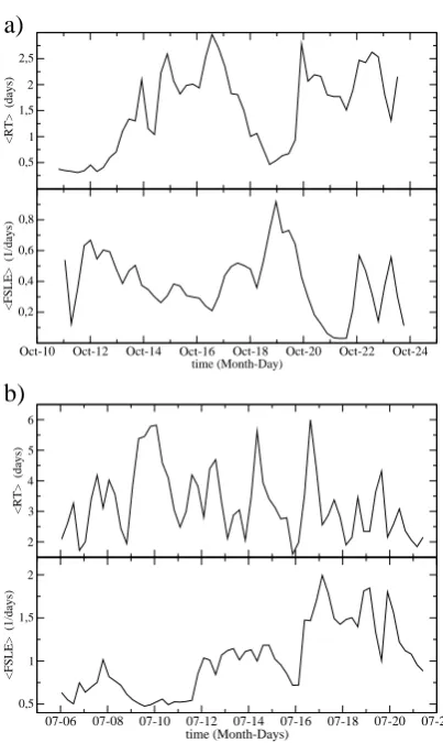Fig. 10. (a) Time series throughout October of the spatial averageof residence times (top) and spatial average of FSLE (bottom) forthe surface layer of the Bay of Palma