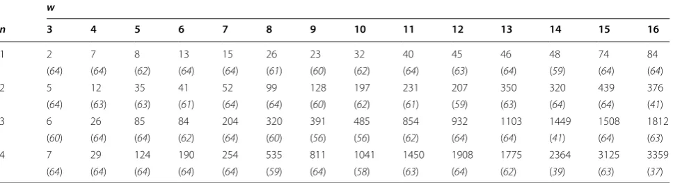 Table 2 Maximum size of the set of dominant seeds