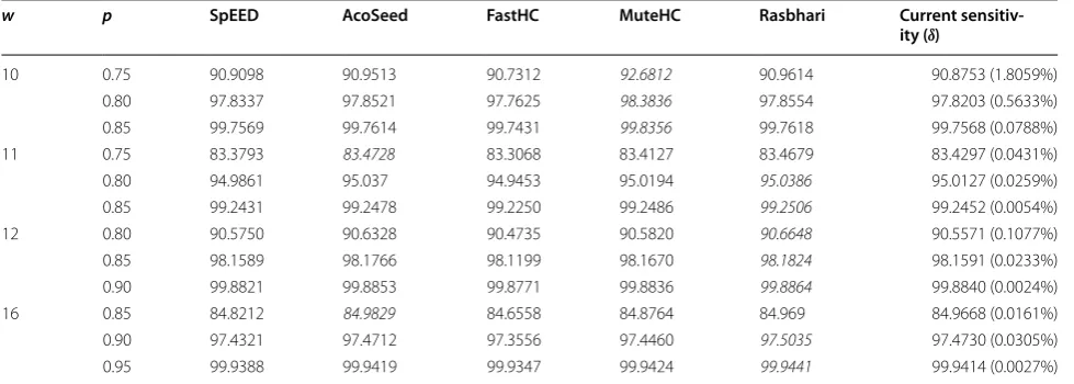 Table 3 Sensitivity comparison of different programs