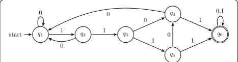 Fig. 1 Spaced seed DFA. We represent the sequence with at least one occurrence of at least one hit DFA for the spaced seed π = 1101