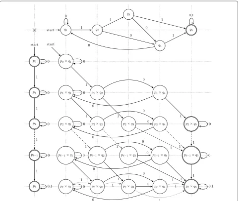 Fig. 2 DFA intersection product. We represent the resulting intersection product of the mat least one hit DFA for the seed π = 101 (top horizontal automaton), with the 1-counting DFA (left vertical automaton)