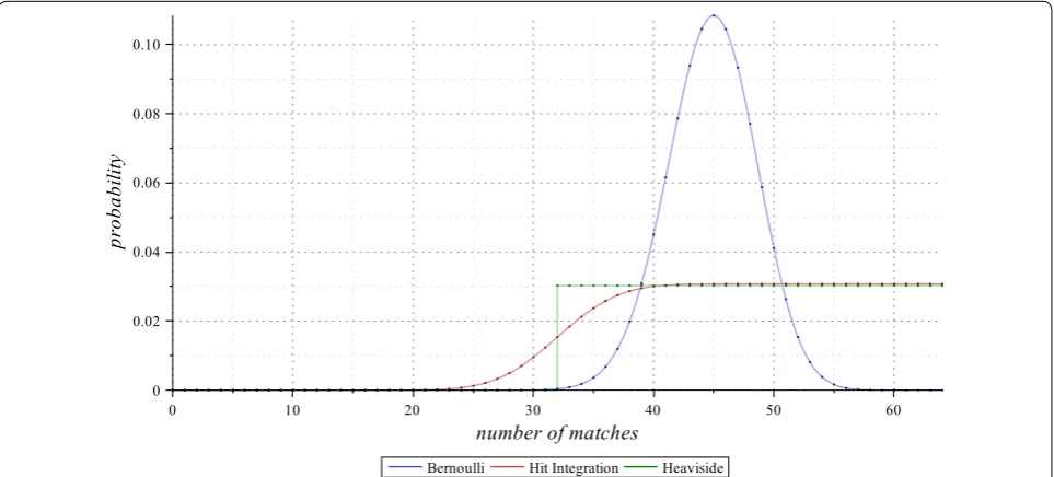 Fig. 3 Bernoulli, Hit Integration, and Heaviside models. The Bernoulli (for functions of the number of matches, on alignments of length given number of matches p = 0.7), the � 1.00.5  Hit Integration, and the �121 Heaviside probability mass ℓ = 64