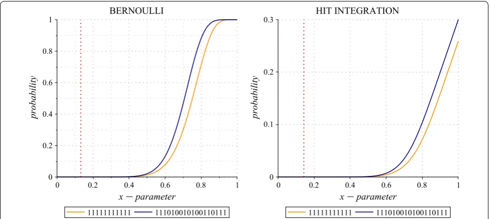 Fig. 4 Bernoulli and Hit Integration polynomials. The Bernoulli and A� x0  Hit Integration polynomials plots for the contiguous seed and the Pattern-hunter I spaced seed, on alignments of length ℓ = 64