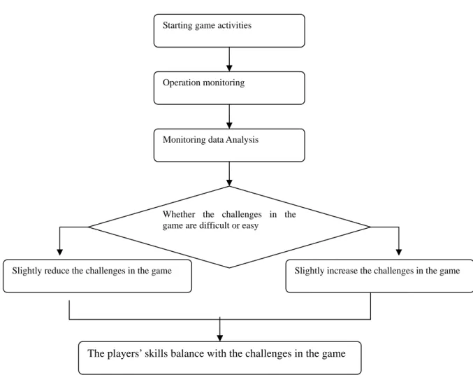 Figure 6: Illustration of the dynamic regulation of the challenges in the game. 