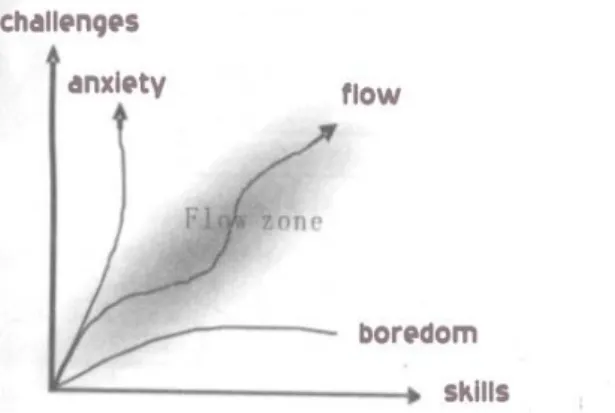 Figure 7: Illustration of the balance between challenges and skills in flow theory 