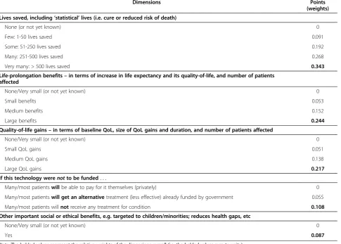Table 1 Illustrative points system for the incremental-benefits variable