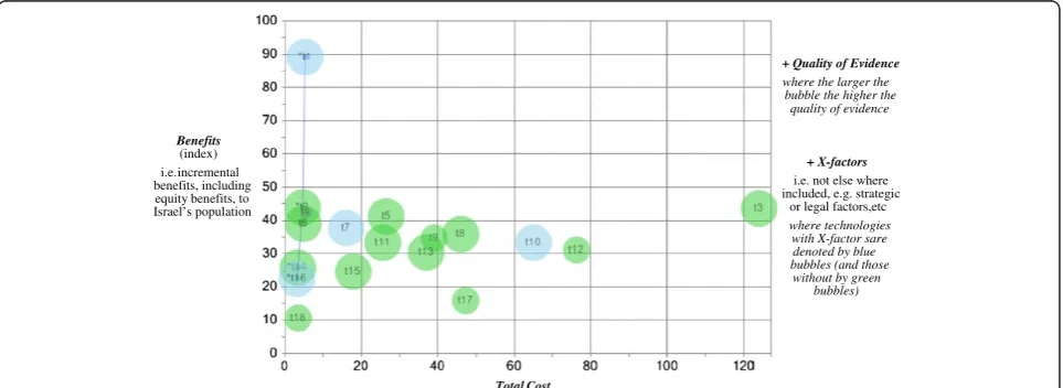 Figure 2 Value for money chart, with 18 illustrative technologies (see Table 2 for their names).