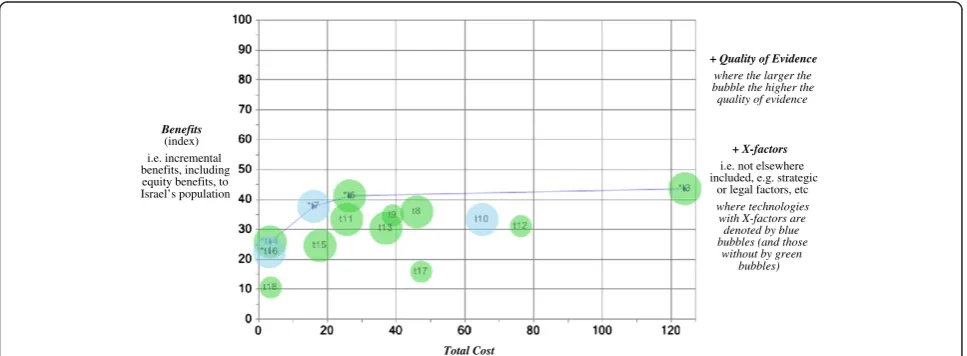 Figure 3 Value for money chart, after 4 technologies have been selected.