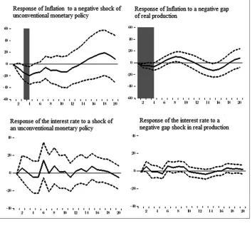 Figure 6: Other interest variables in negative shocks. Short term specification