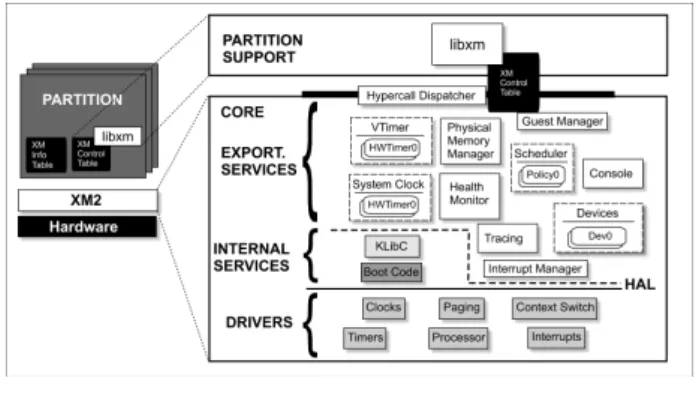 Fig. 1. XtratuM architecture.