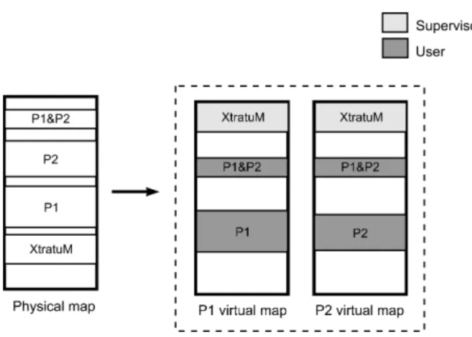 Fig. 2. Memory map of two partitions.