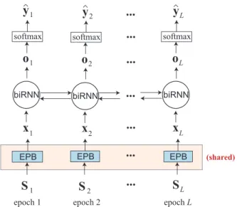 Fig. 1 illustrates a network architecture proposal for sequence-to-sequence sleep staging