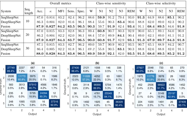 TABLE I: Performance obtained by SeqSleepNet, DeepSleepNet, and their fusion model on the MASS dataset.