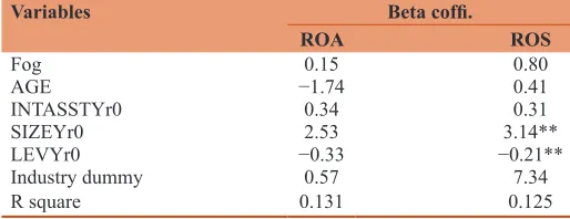 Table 9: Regression analysis of short term earnings performance on readability of IPO prospectus