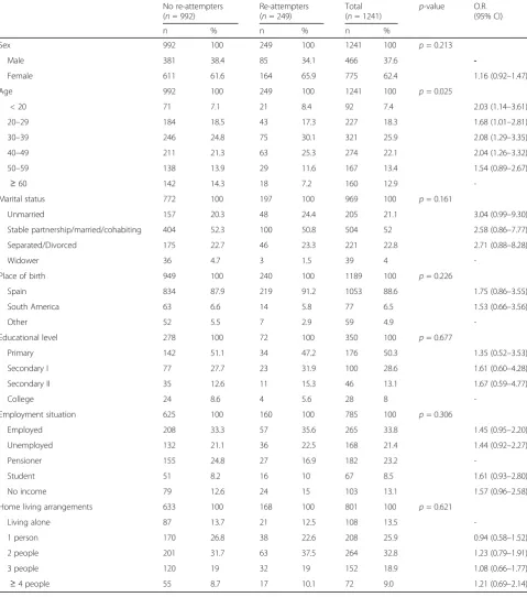 Table 1 Distribution of socio-demographic characteristics at the index suicide attempt