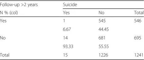 Table 2 Proportion of first-time suicide attempters whore-attempted suicide at 2 years follow-up