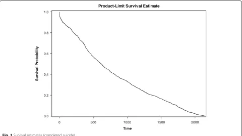 Fig. 2 Survival estimates (re-attempts)