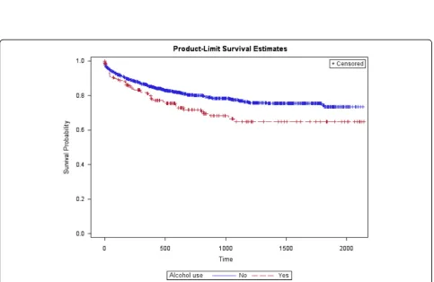 Fig. 4 Survival estimates (re-attempts) considering age