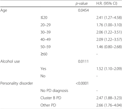 Table 4 Multivariate analysis for suicide attempt repetition