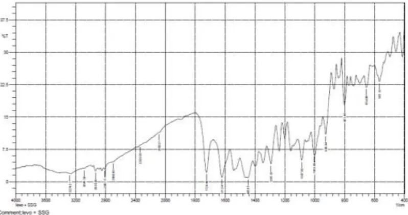 Figure No.15: FTIR spectrum of Levofloxacin and CCS 