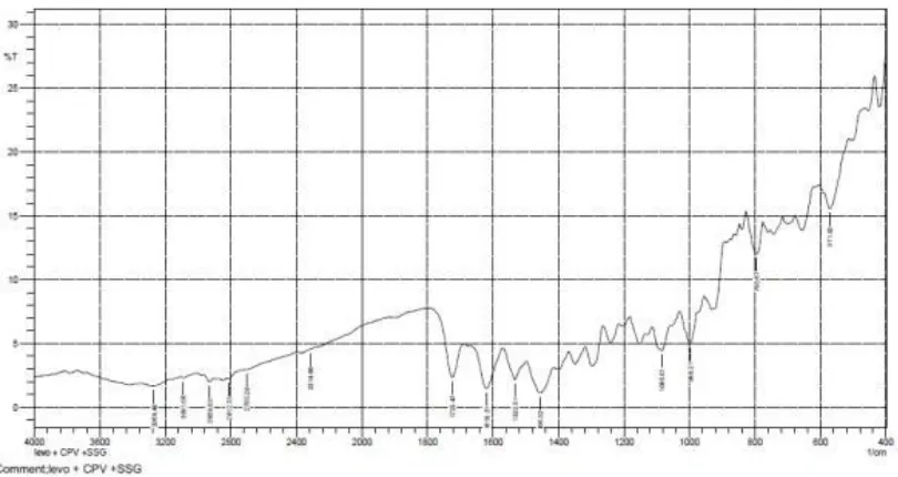 Figure No.18: FTIR spectrum of Levofloxacin +CCS+CP 
