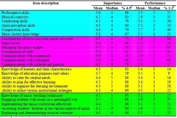 Table I  Participants’ ratings of Importance and Performance  