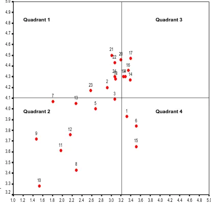 Figure 1 Importance-Performance Analysis of music teacher education 
