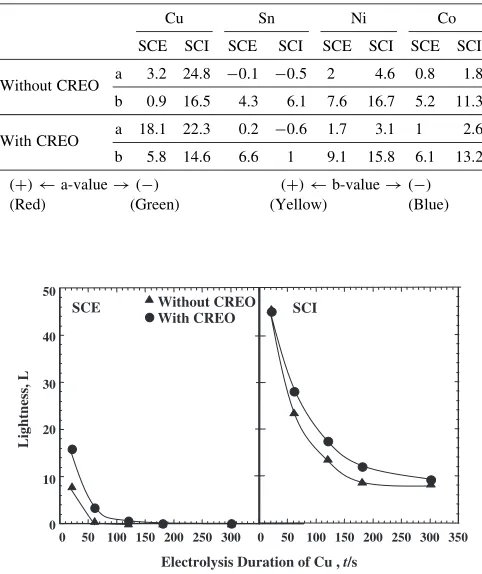 Table 2Eﬀect of CREO on color of anodized Al–Mg alloy with Cu, Sn, Nior Co depsoition.