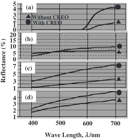 Figure 3 shows the relationship between the lightness of