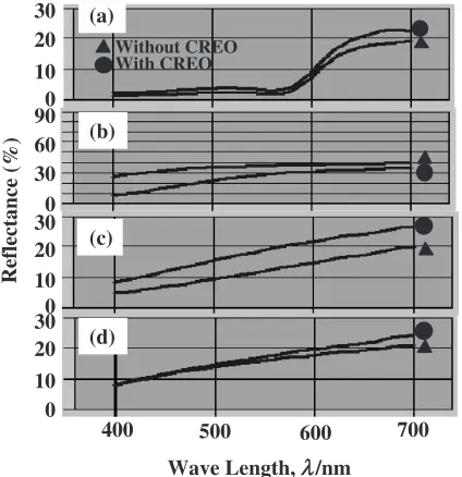 Table 3Eﬀect of CREO on gloss of electropolished Al–Mg alloy withanodization and without anodization.