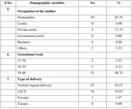Table 4.1.2: Frequency and percentage distribution of demographic variables of primi gravid mothers with respect to occupation of the mother, gestational week and type of delivery 